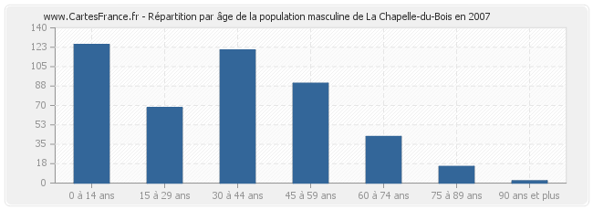 Répartition par âge de la population masculine de La Chapelle-du-Bois en 2007